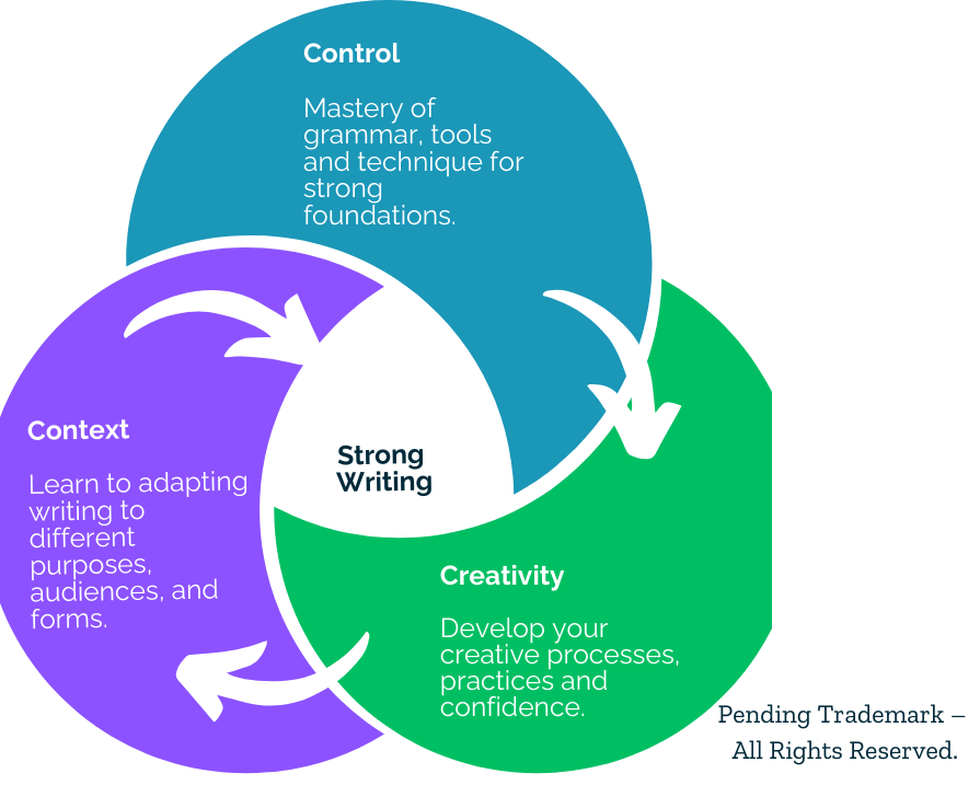 Copy Catalyst Framework for strong writing skills - control, creativity and context.